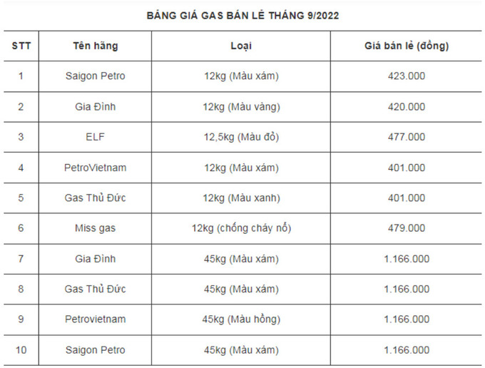 Bảng giá gas bán lẻ trong nước tháng 9/2022.