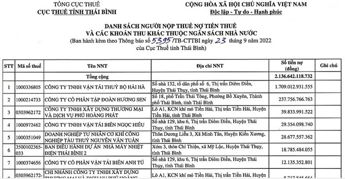 Cục Thuế Thái Bình vừa công khai danh sách 105 tổ chức, doanh nghiệp nợ thuế.