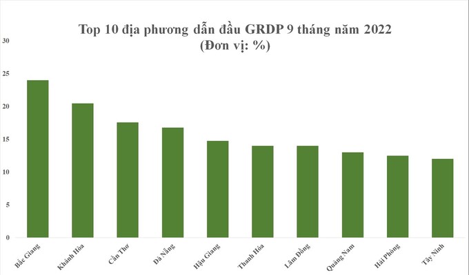 Top 10 địa phương dẫn đầu tăng trưởng GRDP 9 tháng