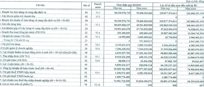 Cao su Bà Rịa báo lãi sau thuế đạt 12,9 tỷ đồng, giảm 61,6% so với cùng kỳ năm ngoái.