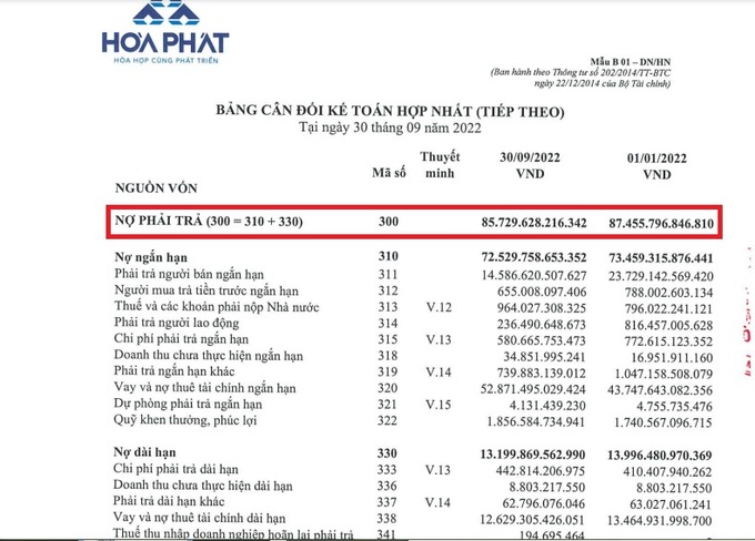 Nợ phải trả của Hòa Phát đến ngày 30/9 là 85.729 tỷ đồng.