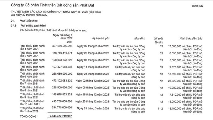 Chỉ riêng trong năm 2021, Phát Đạt thực hiện liên tục 10 đợt phát hành trái phiếu với lãi suất 12-13%/năm.