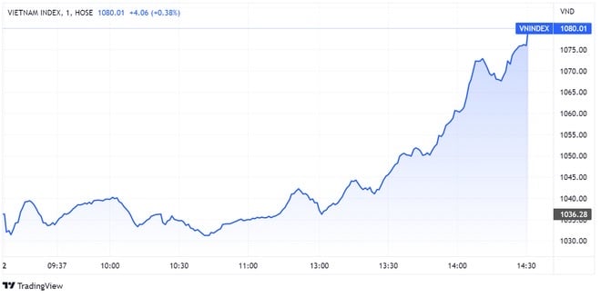 Chứng khoán bật tăng trở lại, VN-Index có thêm gần 44 điểm. Đồ thị: TradingView.