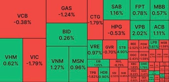 Thị trường biến động mạnh với VN-Index giảm phiên thứ 4 liên tiếp, áp lực bán tháo kéo VN-Index về sát mốc 1.000 điểm.