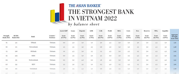 Bảng đánh giá các chỉ số của The Asian Banker cho thấy TPBank nhận nhiều điểm tuyệt đối, vượt trên nhiều “ông lớn” ngành tài chính ngân hàng tại Việt Nam.