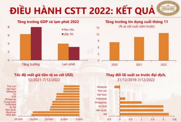 Tỷ giá được điều hành chủ động, linh hoạt để thích ứng trước diễn biến khó lường và áp lực lớn của thị trường quốc tế.