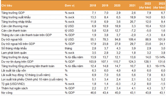 Các dự báo về kinh tế Việt Nam giai đoạn 2022-2023 của VNDirect.