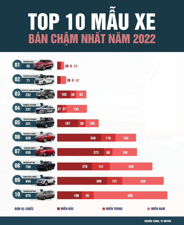 Top 10 mẫu xe có doanh số thấp nhất năm 2022. Ảnh: VOV