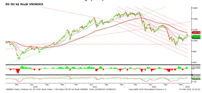 Xu hướng kỹ thuật chỉ số VN-Index.