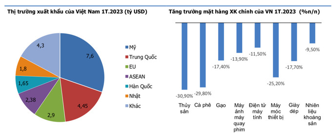 Mỹ là thị trường xuất khẩu lớn nhất của Việt Nam với kim ngạch ước đạt 7,6 tỷ USD.