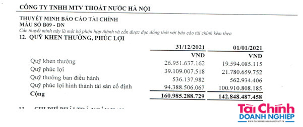 Thoát nước Hà Nội trích 60% lợi nhuận cho quỹ phúc lợi, khen thưởng.