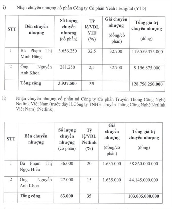 Nguồn: Nghị quyết HĐQT của Yeah1.