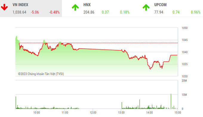 VN-Index đóng cửa giảm 5,06 điểm