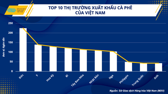 Top 10 thị trường xuất khẩu cà phê lớn nhất của Việt Nam.