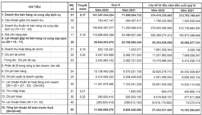 Về kết quả kinh doanh, tại báo cáo tài chính quý 3/2022, Sữa Hà Nội ghi nhận doanh thu đạt 141,3 tỷ đồng - tăng gấp đôi so với cùng kỳ năm 2021.