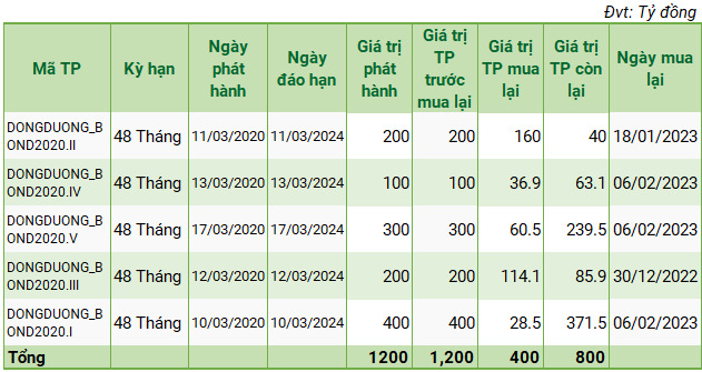 Công ty Cổ phần bất động sản Đông Dương công bố các đợt mua lại trái phiếu trước hạn.