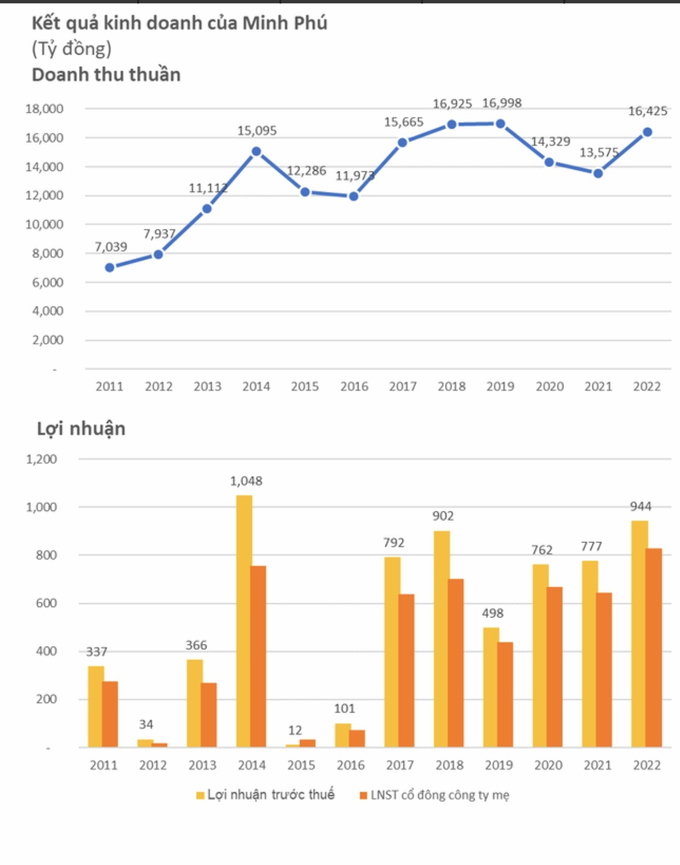Trong năm 2022, MPC thu về gần 830 tỷ đồng, đây là mức lãi cao nhất trong vòng 12 năm nay.