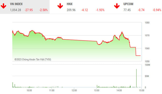 Cố phiếu bất động sản lao dốc, VN-Index bốc hơn gần 28 điểm.