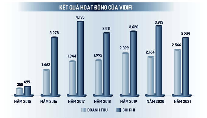 Tổng doanh thu của VIDIFI giai đoạn 2015 - 2021 (chủ yếu là thu phí cao tốc Hà Nội - Hải Phòng và Quốc lộ 5) là 12.889 tỷ đồng, trong khi tổng chi phí lên tới 22.199 tỷ đồng.
