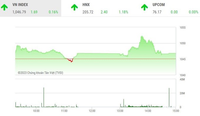 Cổ phiếu bất động sản là điểm sáng, VN-Index tăng gần 2 điểm.