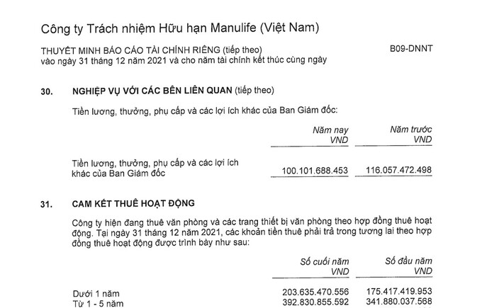 Dàn lãnh đạo Manulife Việt Nam còn được nhận lương cao ngất ngưởng dù công ty báo lỗ lũy kế hàng nghìn tỷ đồng.
