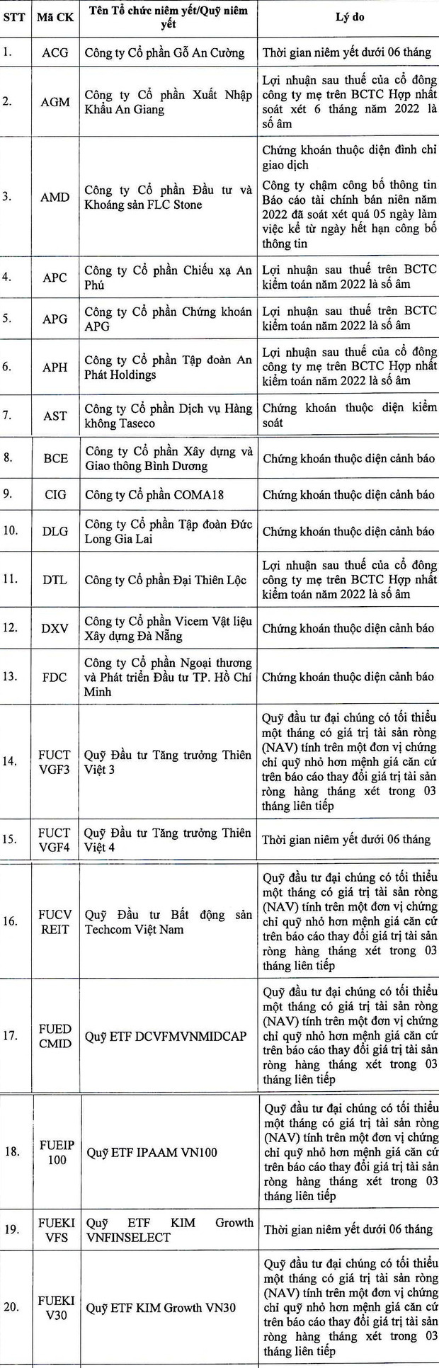 Danh sách mã cổ phiếu bị HoSE xếp vào danh sách chứng khoán không đủ điều kiện giao dịch ký quỹ.