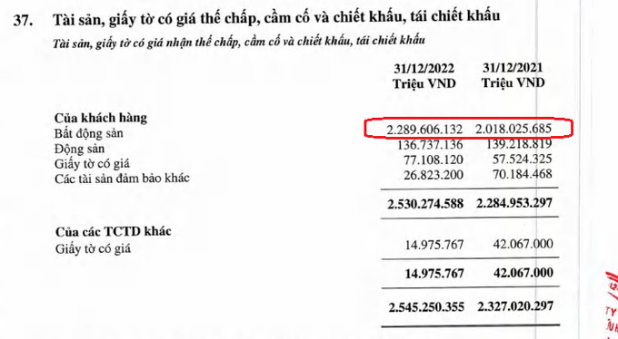 Tài sản thế chấp là bất động sản tại Agribank đạt gần 2,3 triệu tỷ đồng, cao gấp gần 1,6 lần so với tổng dư nợ cho vay là 1,44 triệu tỷ đồng.