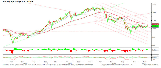 Xu hướng kỹ thuật chỉ số VN-Index.