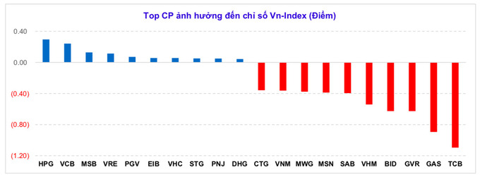 Top cổ phiếu có ảnh hưởng đến chỉ số Vn-Index.