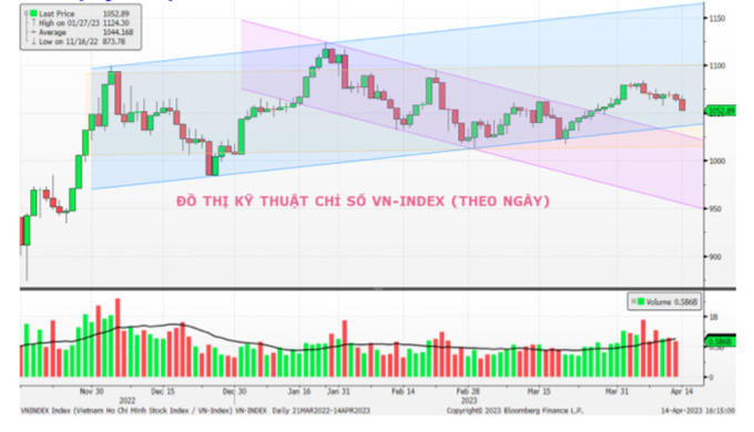 Đồ thị kỹ thuật chỉ số Vn-Index.