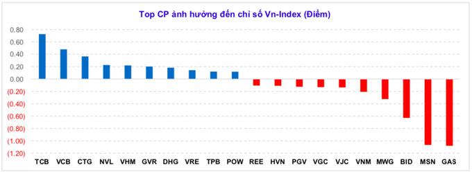 Top cổ phiếu ảnh hưởng đến chỉ số Vn-Index.