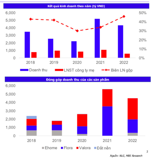 Doanh thu của Công ty Nam Long đạt mức hơn 4.330 tỷ đồng (giảm mạnh gần 20% so với cùng kỳ).
