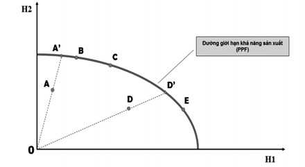 Hình 1: Đường giới hạn khả năng sản xuất ứng với hàng hóa H1 và H2