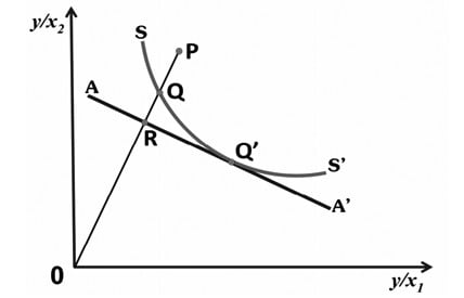 Hình 2: Đường PPF trong trường hợp tối thiểu hóa đầu vào