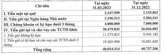 Tiền gửi của Eximbank tại NHNN chỉ còn gần 3.197 tỷ đồng, giảm 2.388 tỷ đồng.