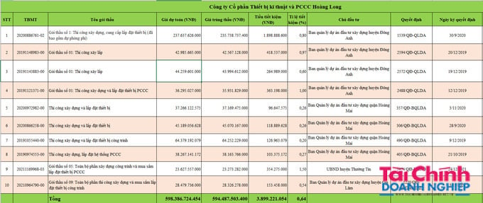Khảo sát 10 gói thầu có giá trị lớn mà công ty PCCC Hoàng Long đã trúng, tỷ lệ tiết kiệm trung bình chỉ 0,64%.