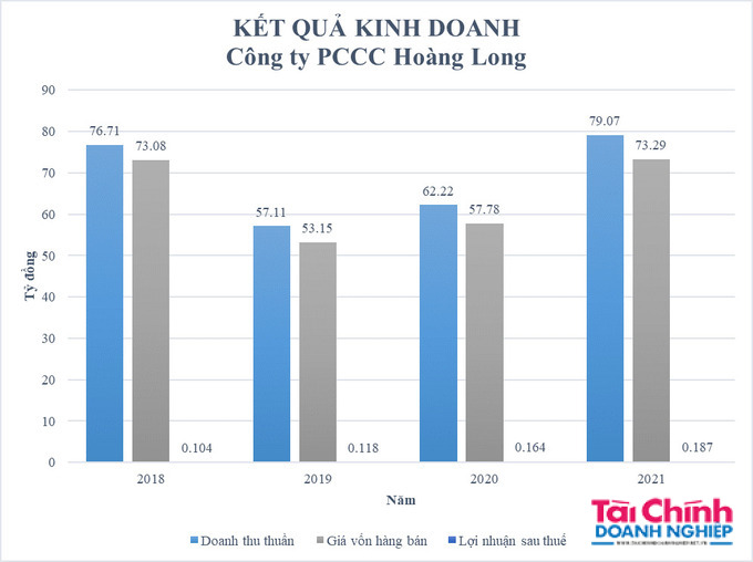 Kết quả kinh doanh của công ty PCCC Hoàng Long trong giai đoạn 2018 - 2021.