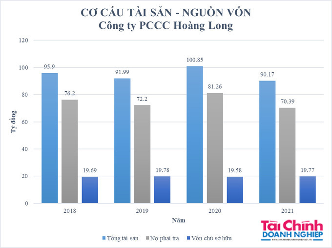 Cơ cấu tài sản – Nguồn vốn của PCCC Hoàng Long trong giai đoạn 2018 - 2021.