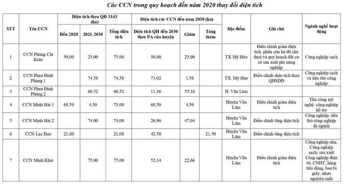 Danh sách các CCN trong quy hoạch đến năm 2020 thay đổi diện tích. Ảnh: Tạp chí Môi trường và Đô thị Việt Nam