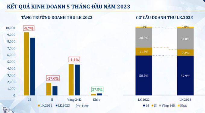 Kết quả kinh doanh của PNJ trong 5 tháng đầu năm cho thấy, các chỉ số đều giảm sút.