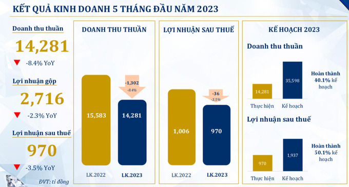 Doanh thu và lợi nhuận sau thuế của PNJ đều giảm.