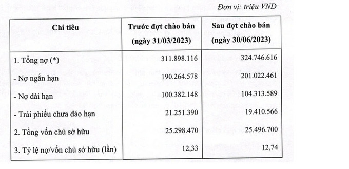 Cơ cấu vốn của LPBank sau đợt chào bán.