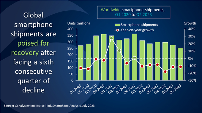 Doanh số smartphone tính theo quý từ năm 2020 đến năm nay. Nguồn: Canalys