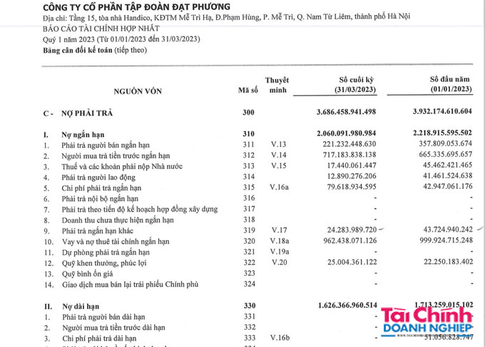 Tổng nợ phải trả của Đạt Phương ở mức 3.686 tỷ đồng, chiếm 62% cơ cấu nguồn vốn của công ty.