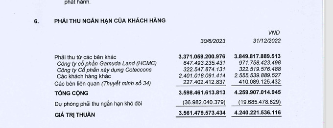 Trong khoản nợ phải thu ngắn hạn, Ricons thông báo khoản phải thu đối với CTCP Xây dựng Coteccons gần 323 tỷ đồng.