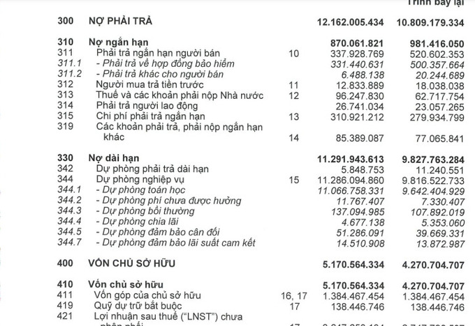 Trong khi đó, đối với khoản nợ phải trả 12.162 tỷ đồng của Chubb Life thì có gần 11.292 tỷ đồng là nợ dài hạn và 870 tỷ đồng là nợ ngắn hạn.