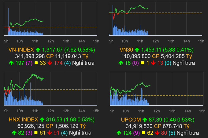 Cổ phiếu ngân hàng gánh team, VN-Index tăng nhẹ 2,8 điểm.