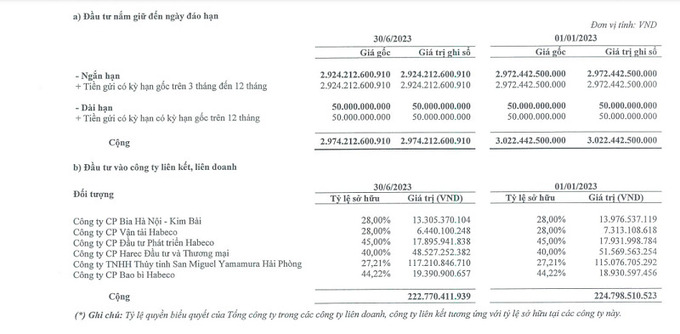 Habeco cũng mạnh tay khi dành 2.974 tỷ đồng gửi ngân hàng trong khi vẫn nợ thuế 544 tỷ đồng.