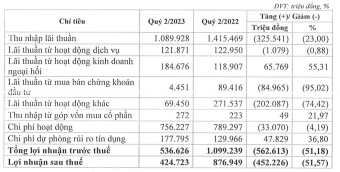 Lợi nhuận sau thuế quý 2 của Eximbank giảm “sốc”.