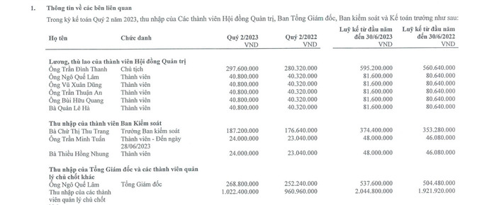 Ông Trần Đình Thanh - Chủ tich Habeco nhận 297,6 triệu đồng trong quý 2, tương đương mỗi tháng nhận hơn 99 triệu đồng, tăng 5% so với cùng kỳ năm 2022.